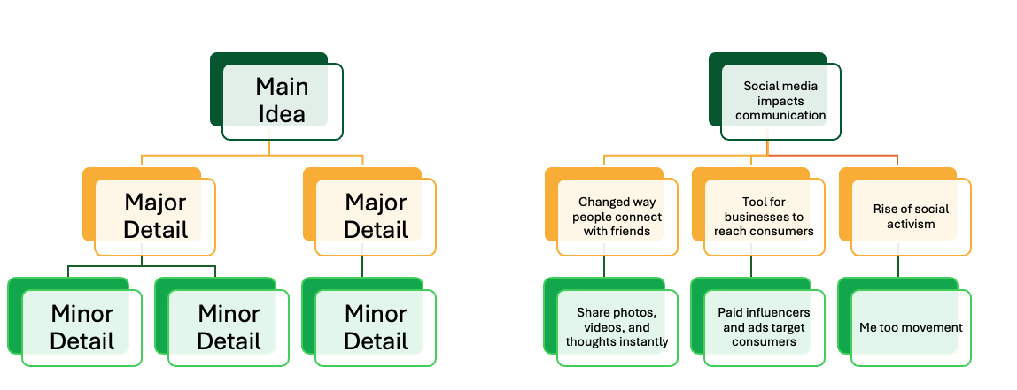 Image shows a hierarchy in which the main idea is supported by major details, which are then supported by minor details